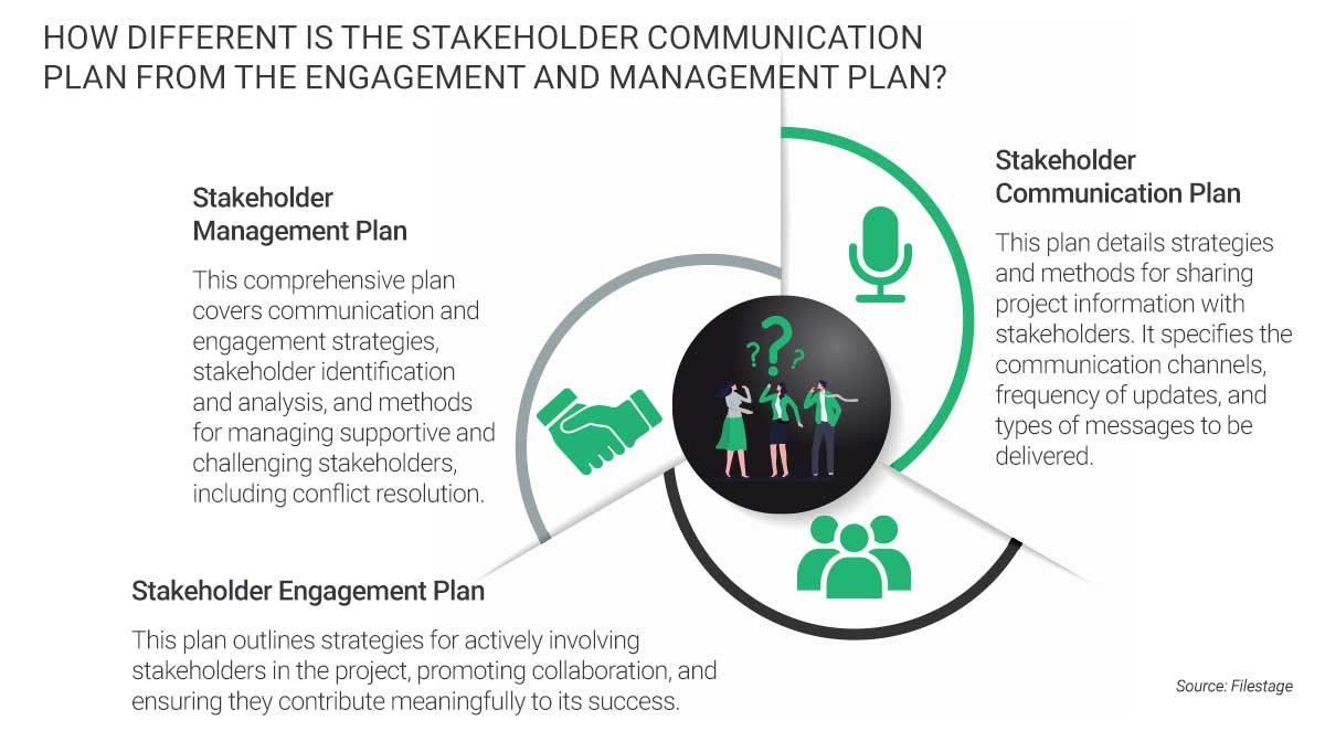 stakeholder communication plan