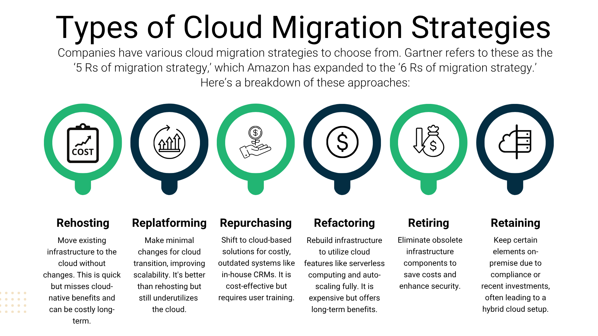 Infographic explaining major cloud migration strategies including rehosting, replatforming, repurchasing, refactoring, retiring, and retaining.
