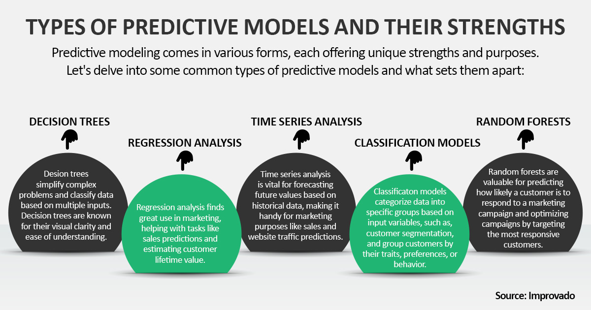 Infographic showing types of predictive modeling techniques, decision trees, regression analysis, time series analysis, classification models, and random forests, along with their specific strengths.
