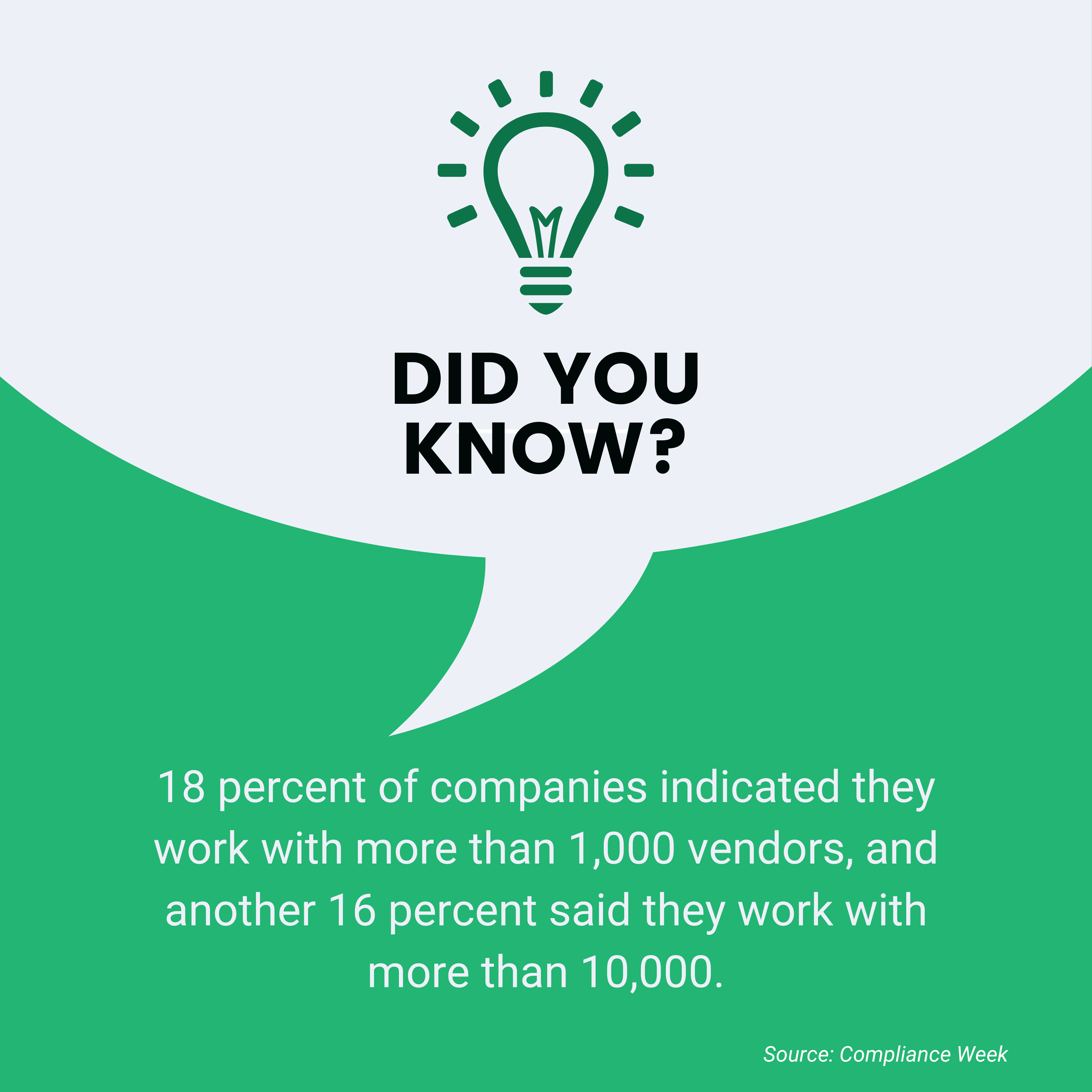 Infographic stating that 18% of companies work with more than 1,000 vendors and 16% work with more than 10,000 vendors, highlighting the scale of vendor management complexity