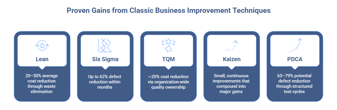Business Improvement Techniques