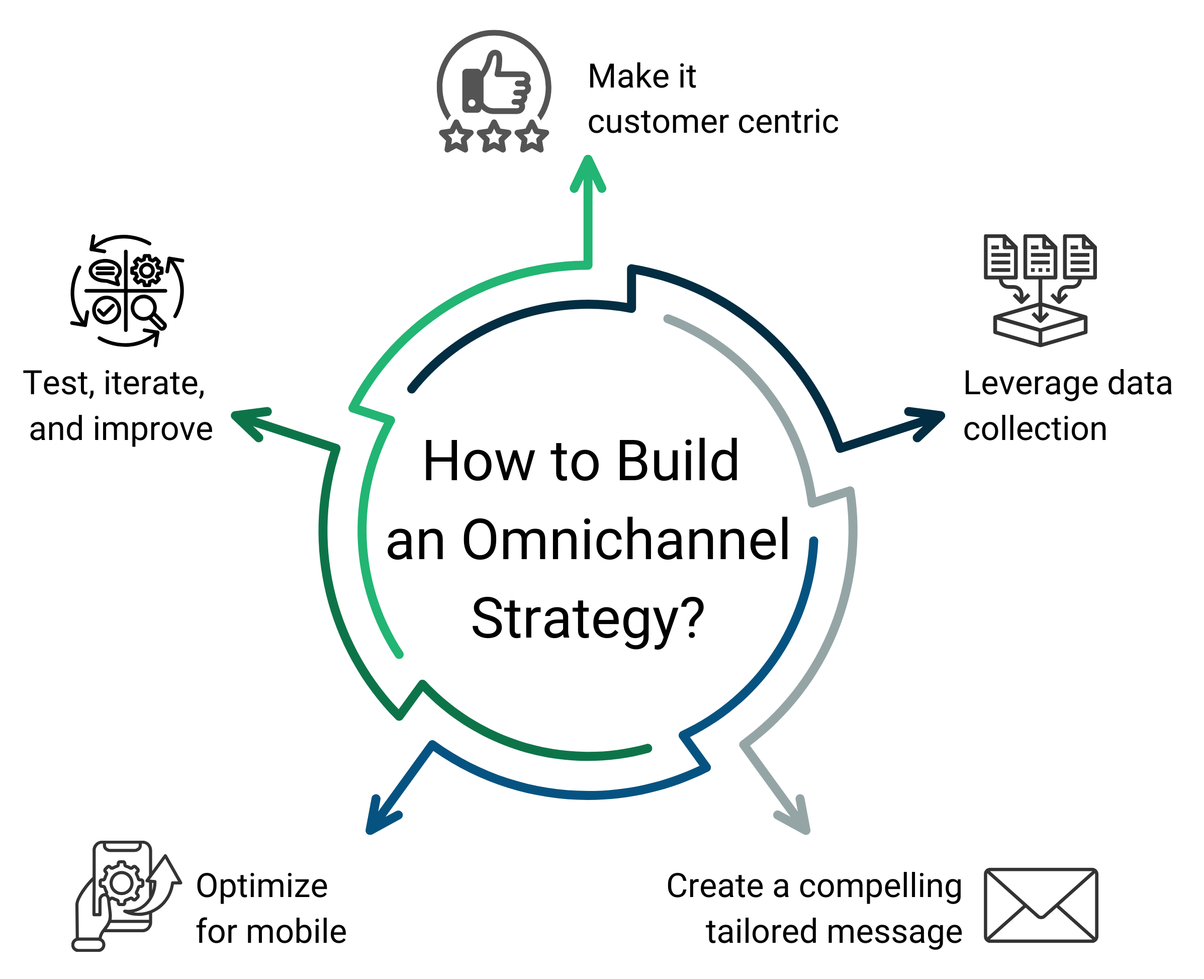 Omnichannel Experience Infographic 2