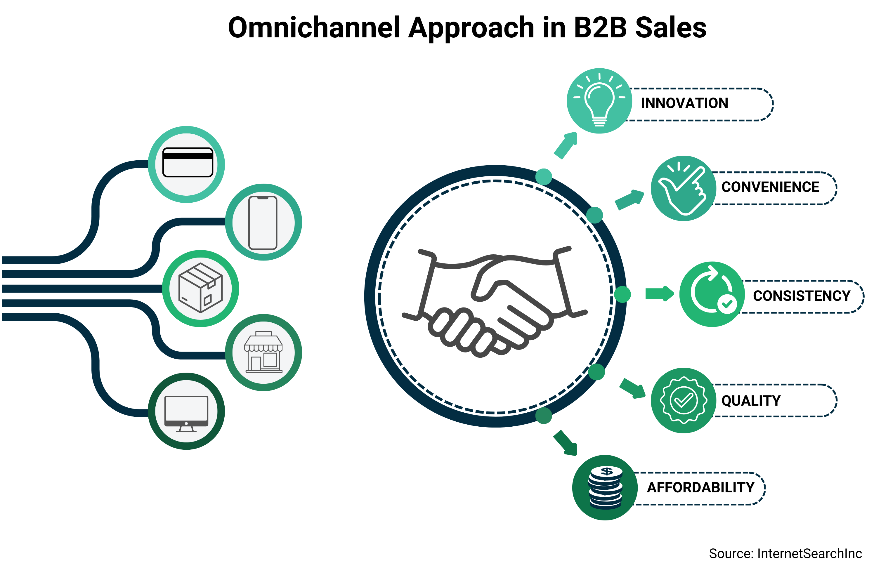 Omnichannel Experience Infographic 1