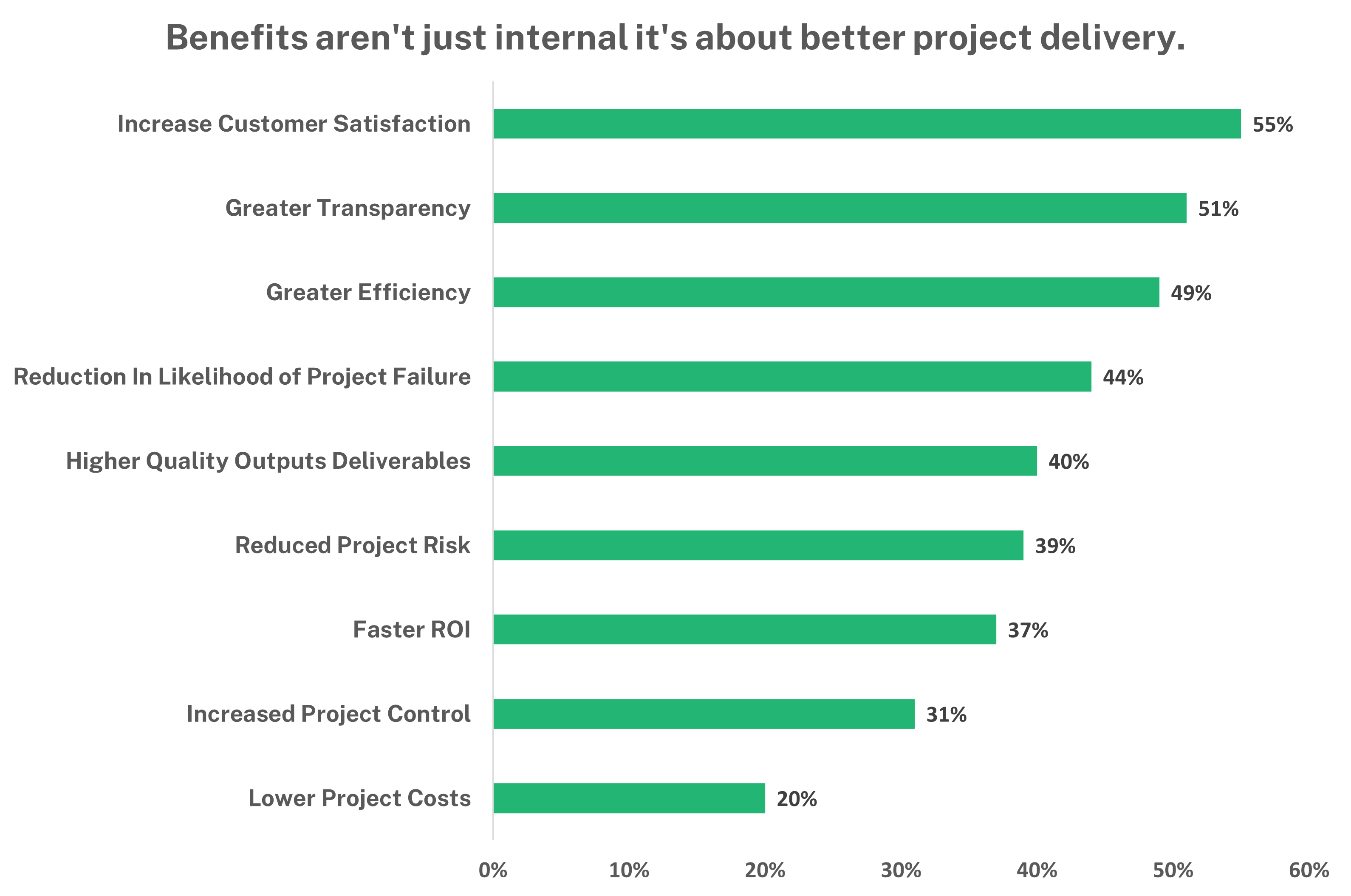 bar chart showing benefits of improved project delivery, including increased customer satisfaction, transparency, efficiency, reduced risk, higher quality outcomes, and lower project costs