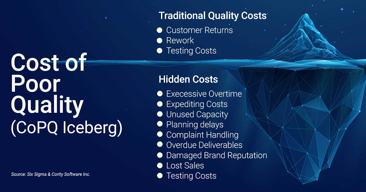 Cost of Poor Quality: Avoid Costly Project Mistakes | TrueProject