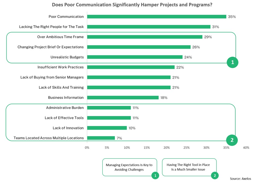 bar chart showing factors that hinder project success, with poor communication as the top issue followed by staffing, timelines, changing requirements, and budget challenges