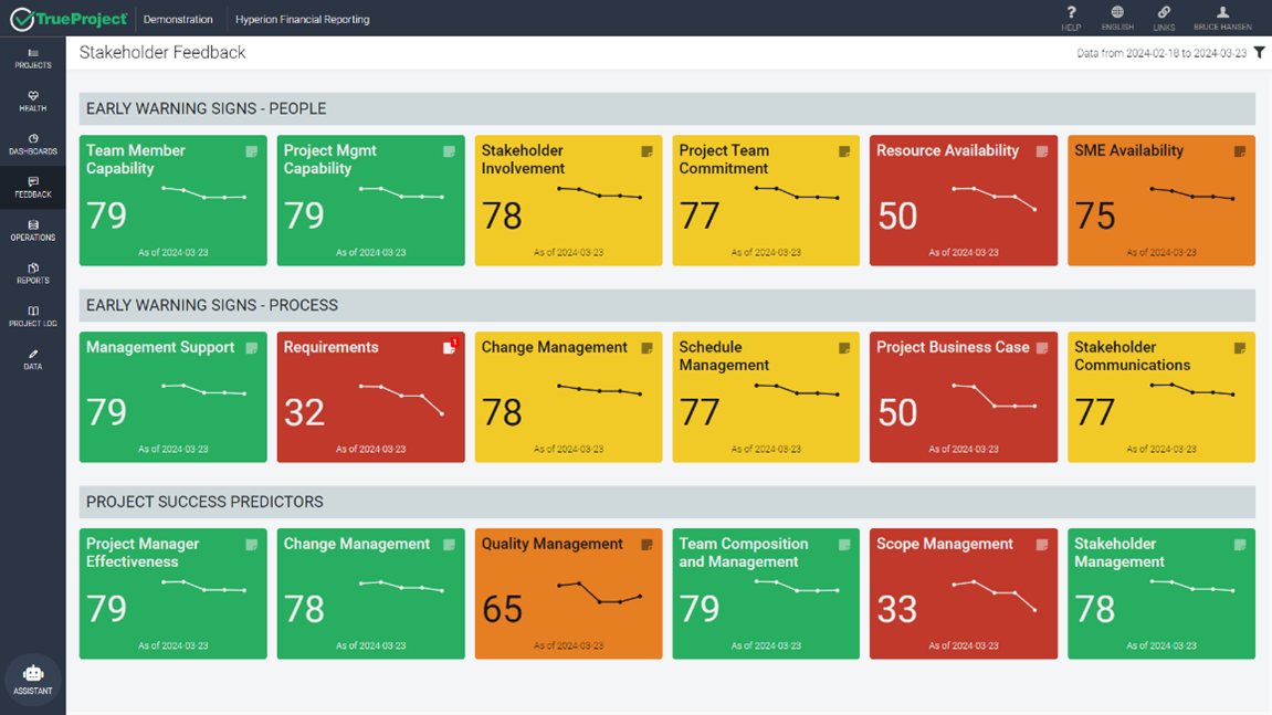 Dashboard showing stakeholder feedback and early warning signs in project management with color coded indicators for people, process, and project success predictors including capability, requirements, resource availability, and scope management