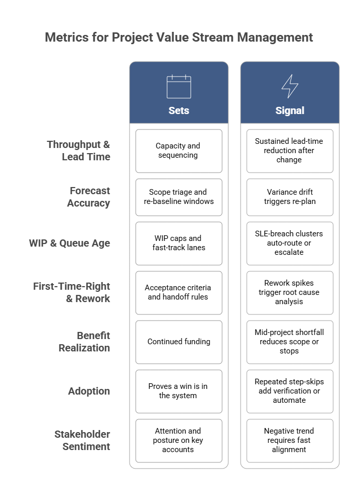 Metrics for project value stream management