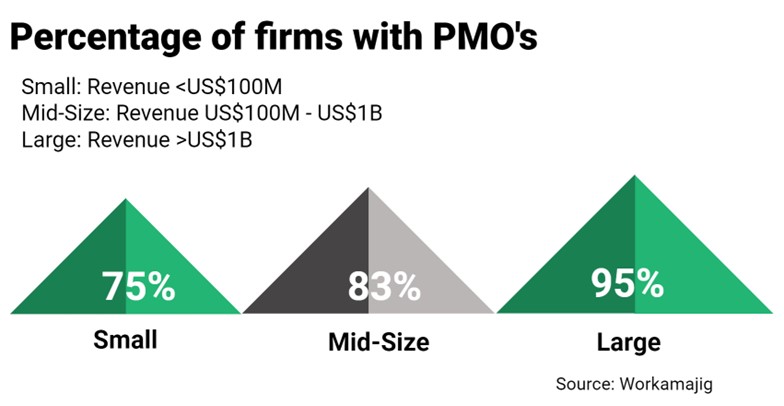 infographic showing percentage of firms with PMOs by company size, with 75% of small, 83% of mid-size, and 95% of large organizations having a PMO