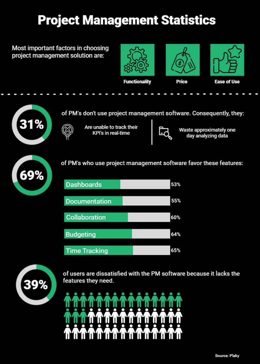 infographic titled “Project Management Statistics” showing key insights such as top factors in choosing PM software (functionality, price, ease of use), 31% of project managers not using PM tools leading to poor KPI tracking and wasted time, 69% of users favoring features like time tracking, budgeting, collaboration, documentation, and dashboards, and 39% of users dissatisfied due to missing features