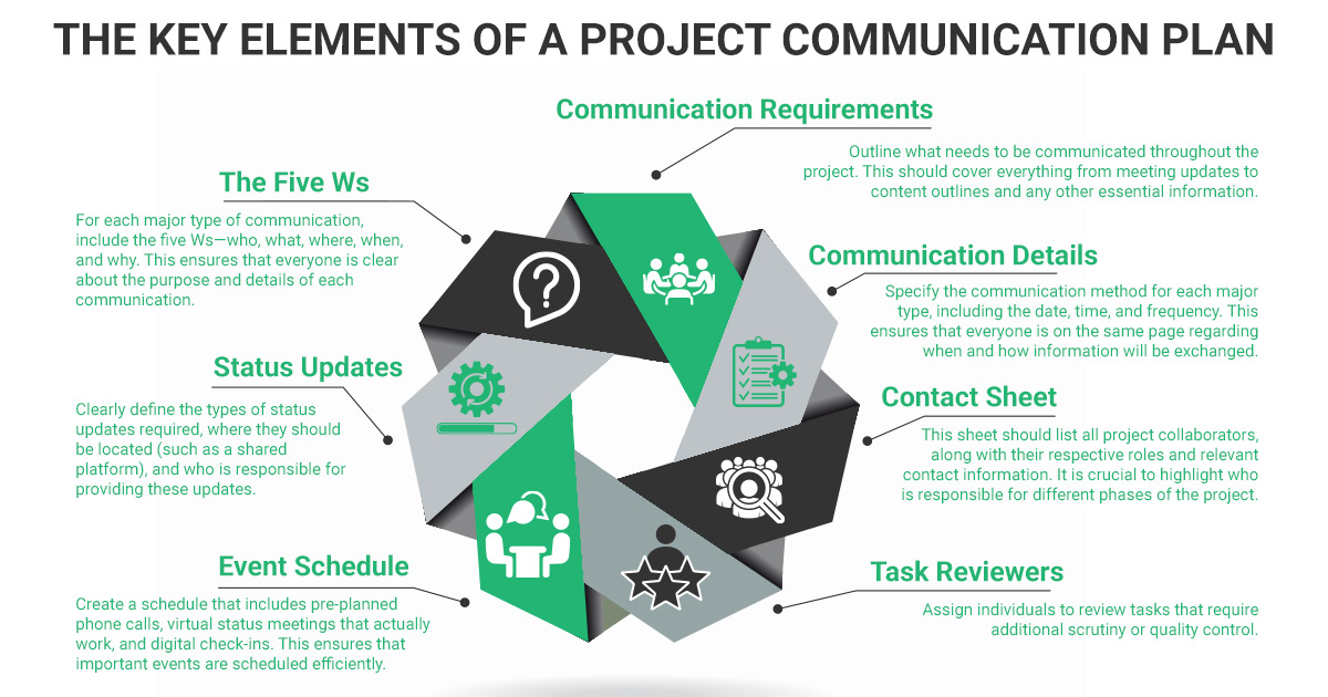 project communication plan