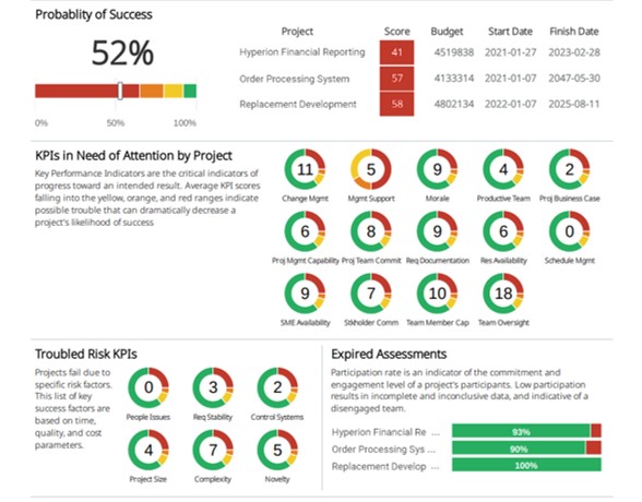 project report showing probability of success, KPI alerts, risk indicators, and assessment status across multiple projects