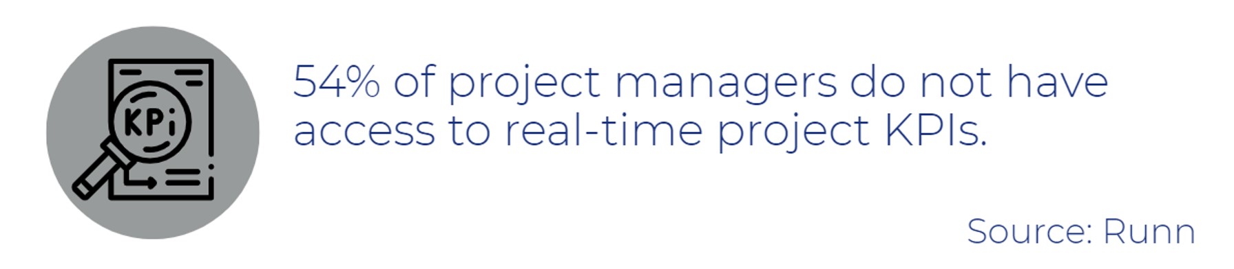 54% of project managers lack access to real-time project KPIs
