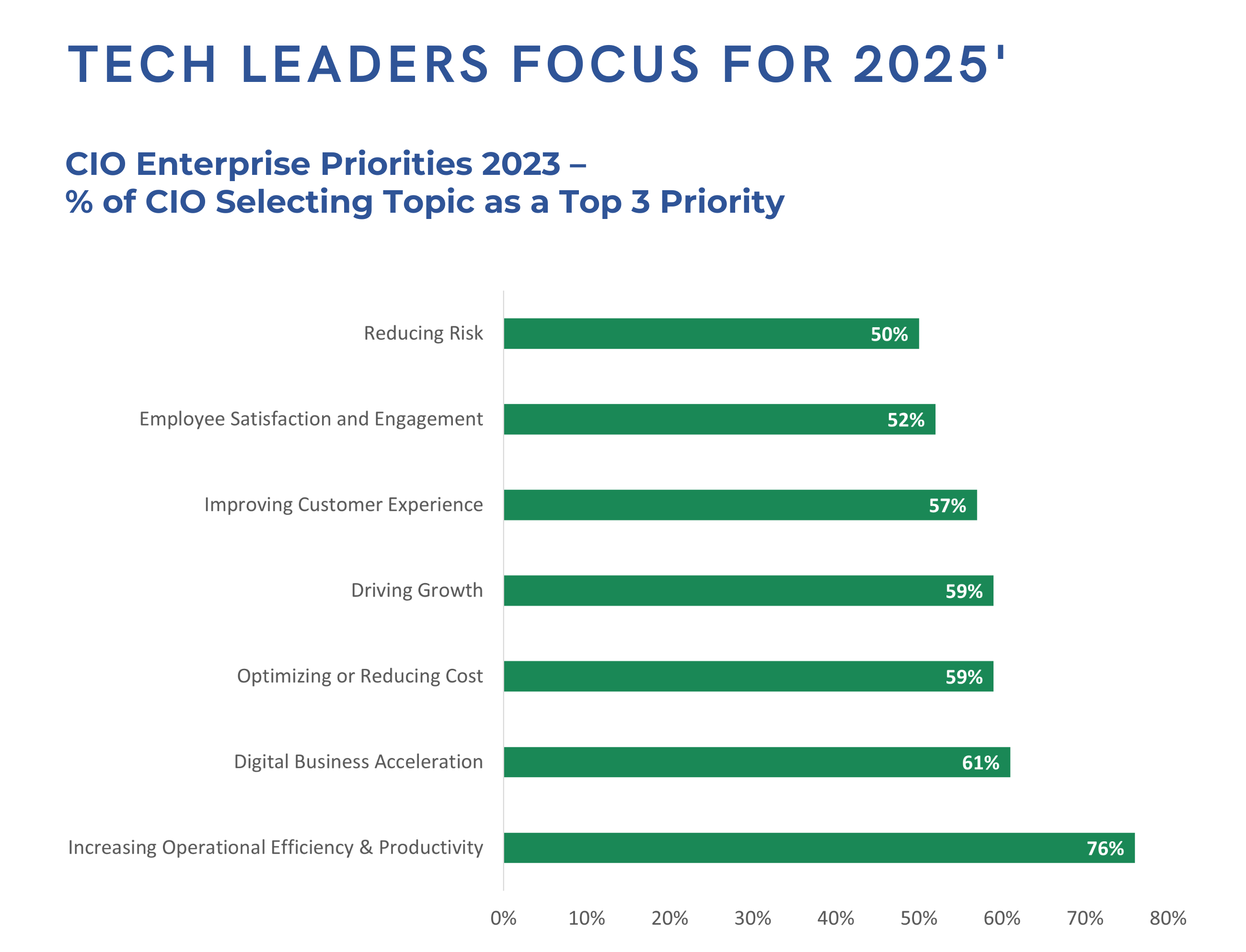 Bar chart of CIO enterprise priorities for 2023, led by operational efficiency (76%), digital acceleration (61%), and growth and cost optimization (59%)