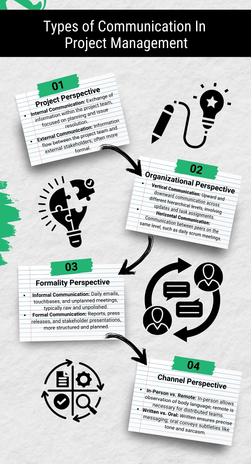 Got it — here’s clean SEO alt text for that image: **Alt text:** Infographic showing types of communication in project management including project, organizational, formality, and channel perspectives with internal vs external, vertical vs horizontal, formal vs informal, and written vs oral communication methods.