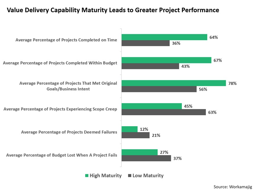 bar chart showing that higher value delivery maturity improves project performance, including more projects completed on time and within budget, higher goal achievement, less scope creep, fewer failures, and lower budget loss