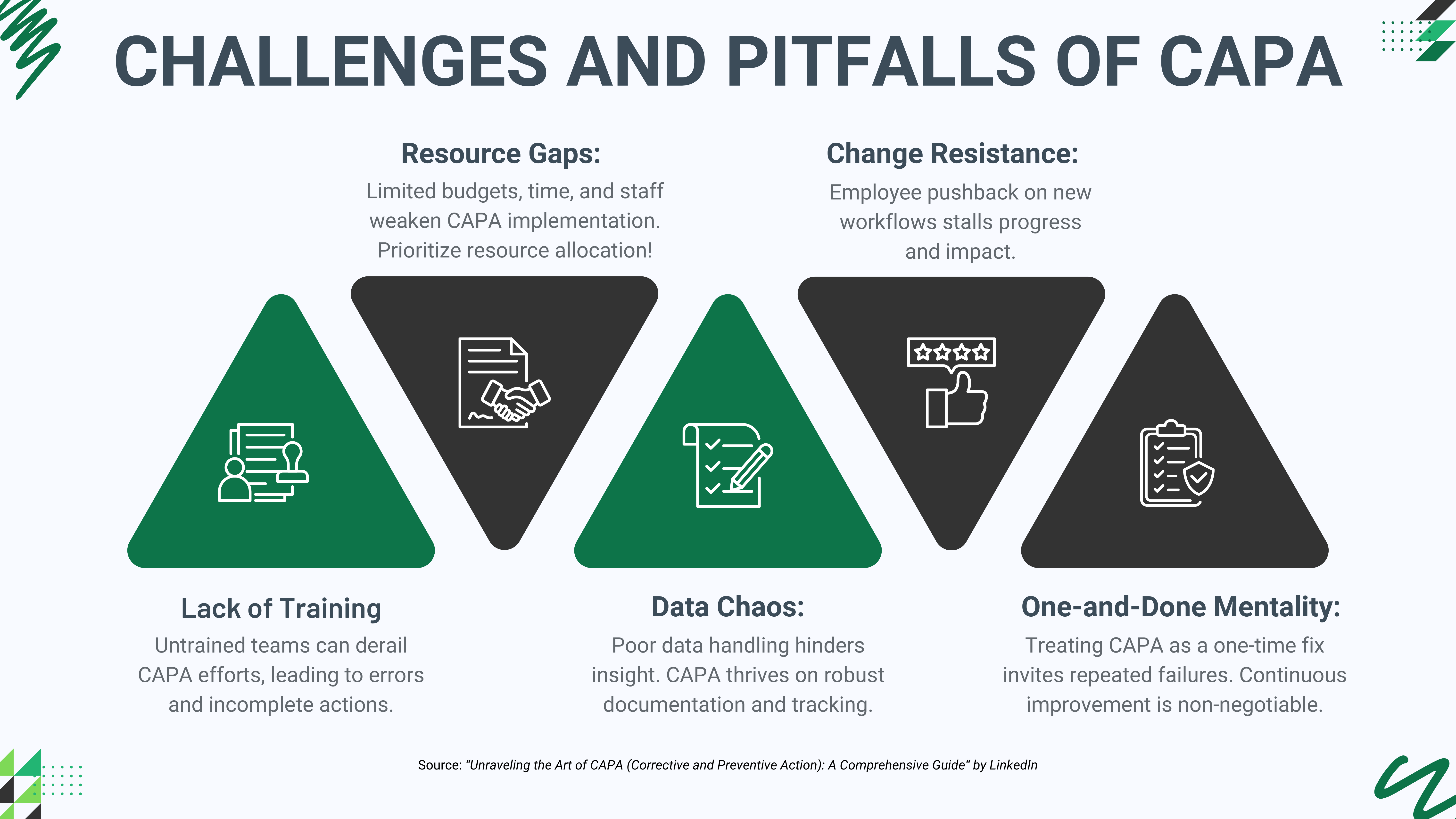 This infographic highlights that team dynamics suffer when corrective and preventive actions face training gaps, data chaos, resource limits, and resistance to change.