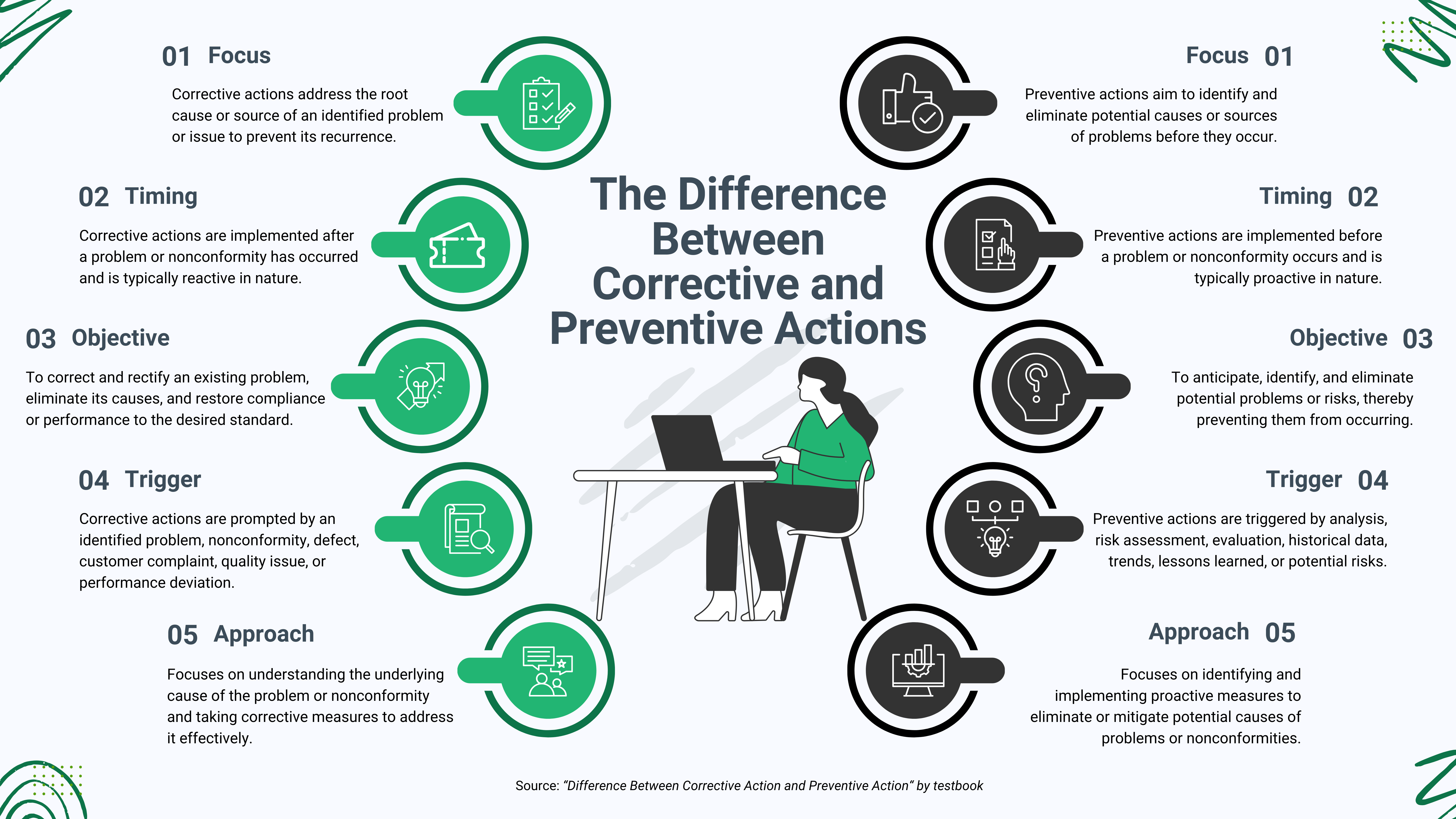 Team dynamics improve when members understand the differences between corrective and preventive CAPA actions.