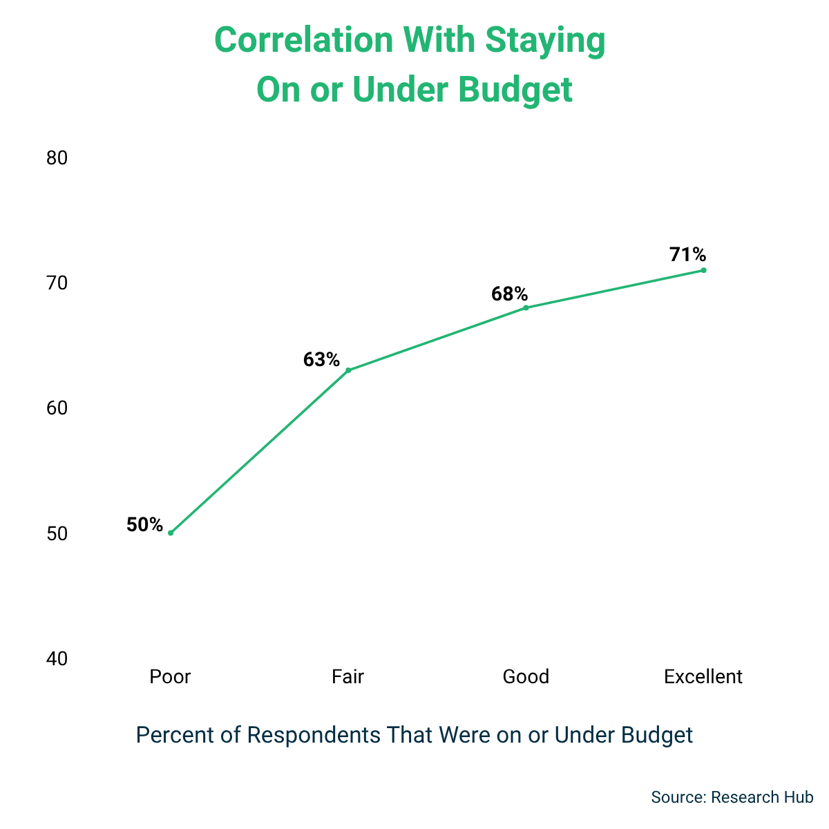 Correlation with staying on or under budget