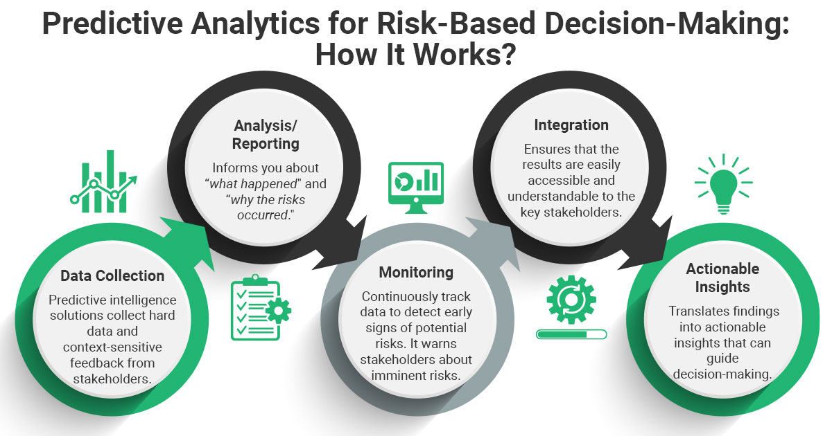 Diagram showing how predictive analytics supports risk-based decision making through data collection, monitoring, analysis, integration, and actionable insights.