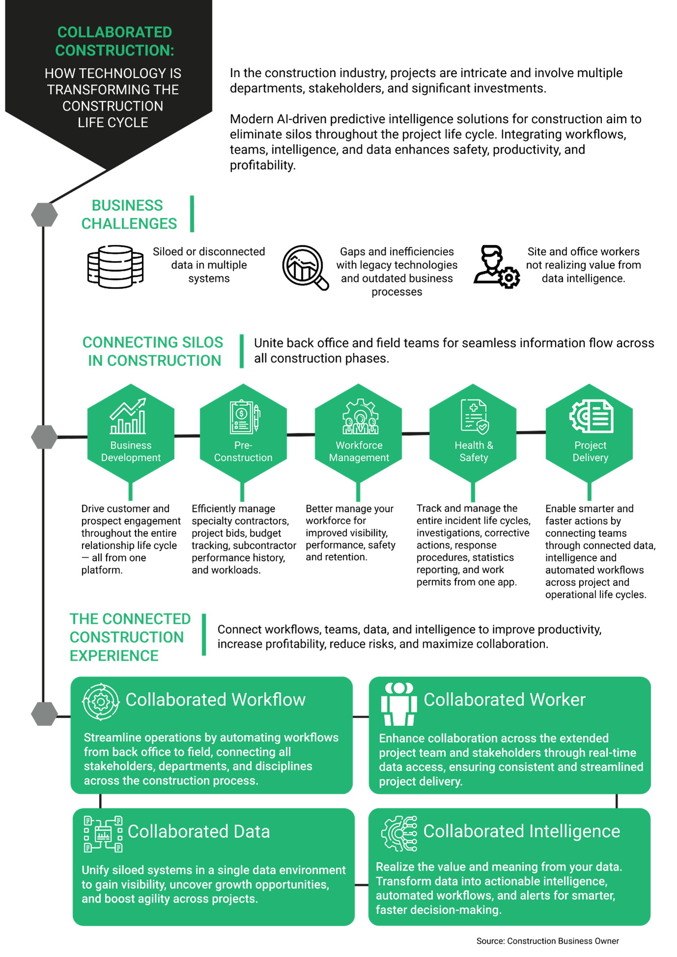 Collaborated construction infographic
