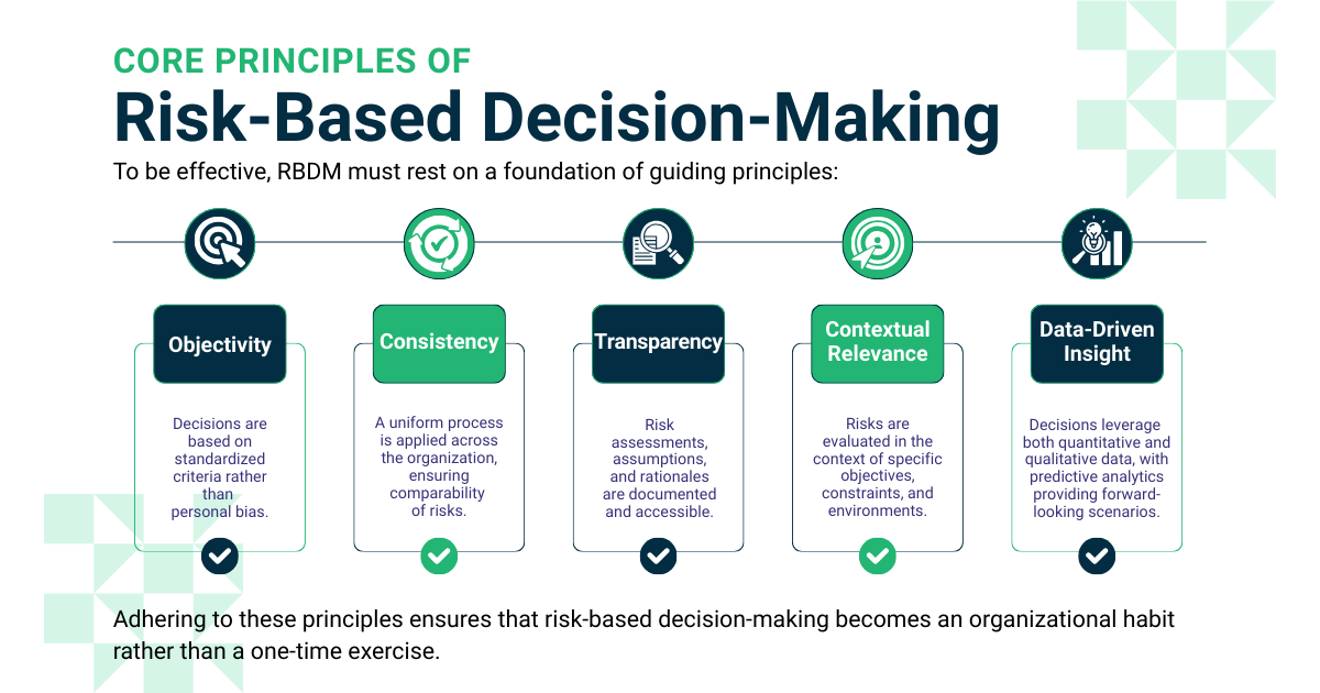 The graphic illuminates the core principles of risk-based decision-making, which include objectivity, consistency, transparency, relevance, and data-driven insight.