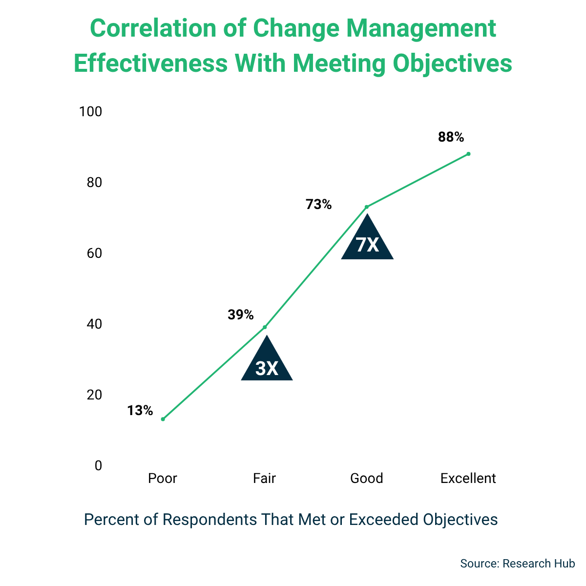 Correlation of change management effectiveness graph