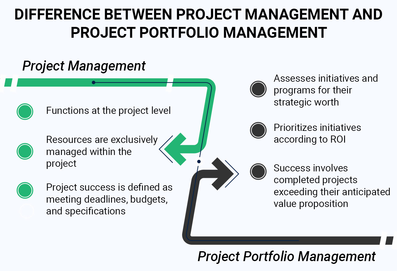 project and portfolio management