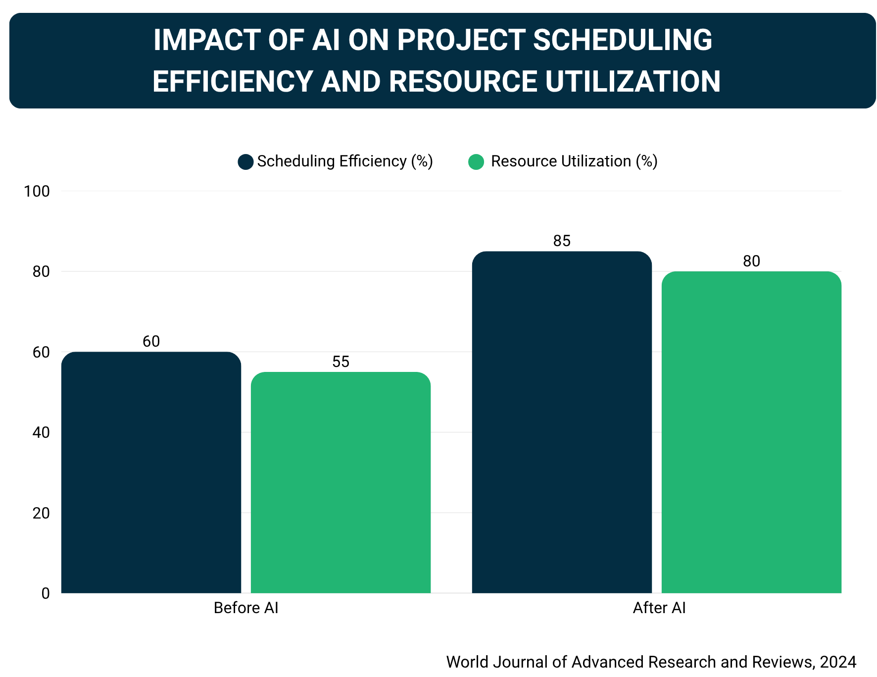Impact of AI on project scheduling efficiency graphic
