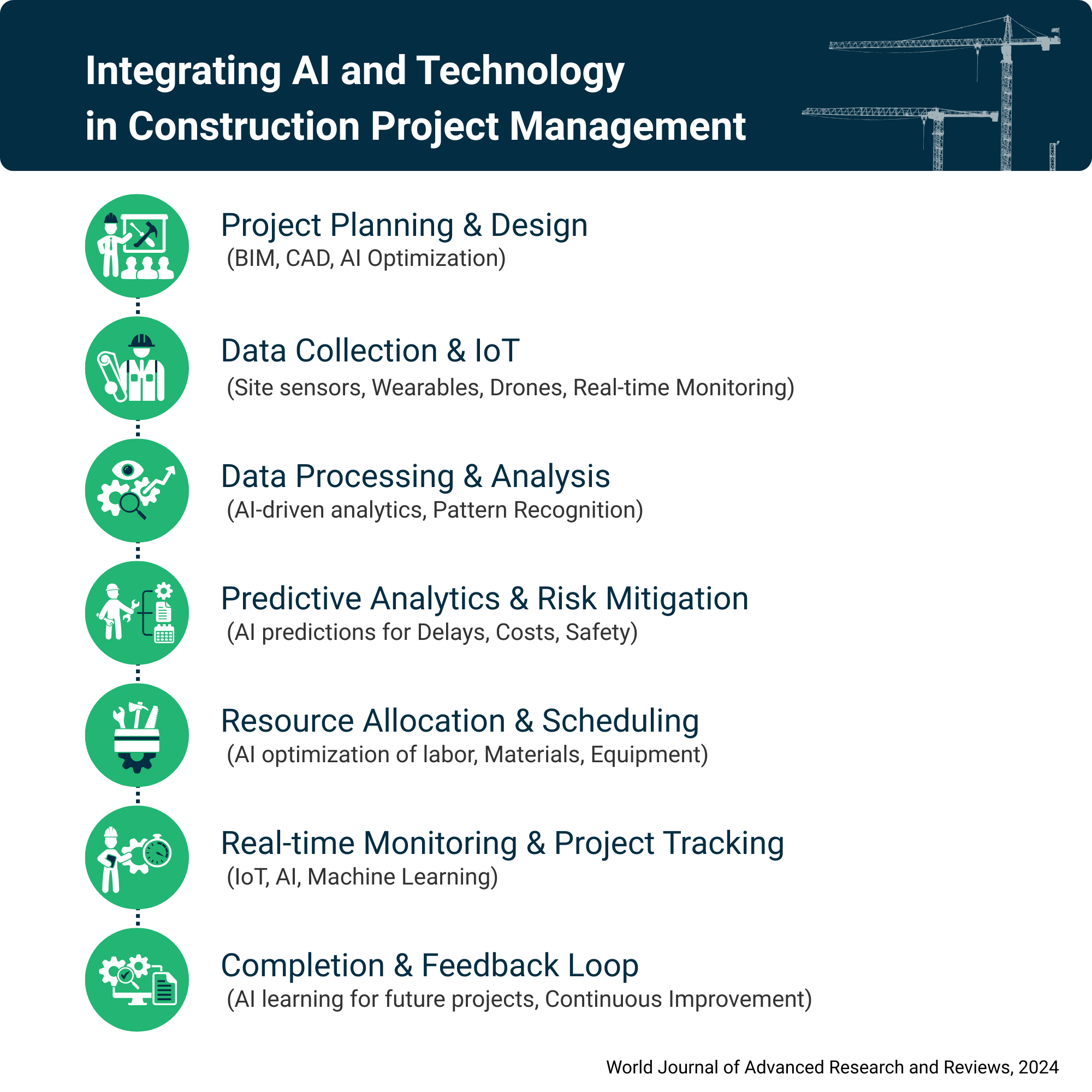 Integrating AI and technology in construction project management