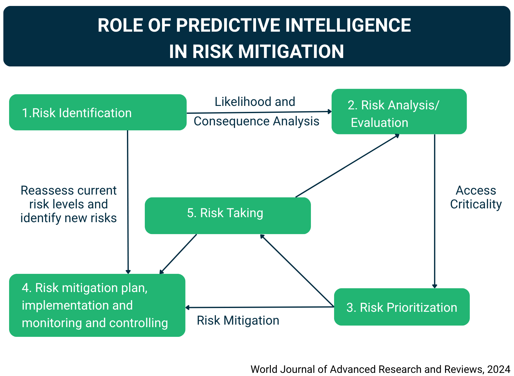 Role of predictive intelligence in risk mitigation graphic